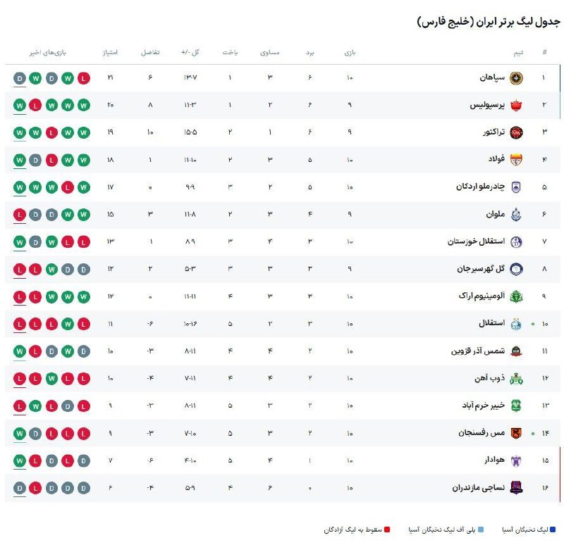 ***🔴*** **جدول لیگ برتر پس از …