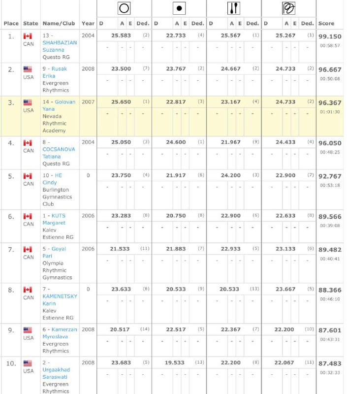 Gimnasia Rítmica Mundial