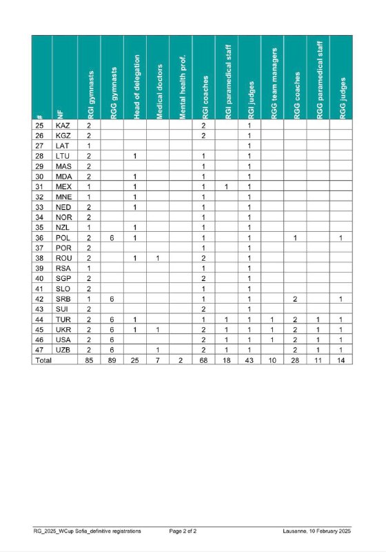 Gimnasia Rítmica Mundial