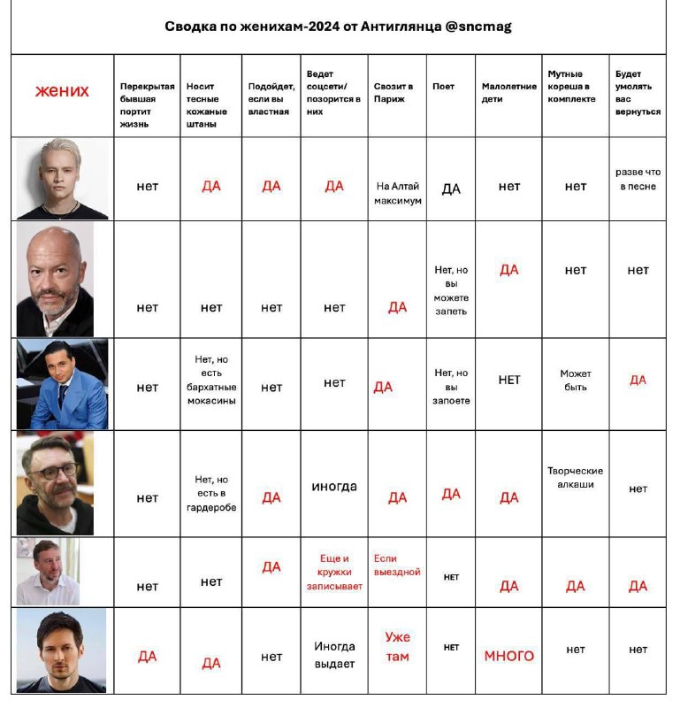 Сводка по деловым женихам на 2025 …