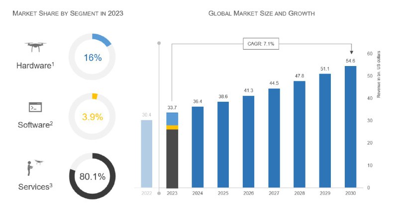 ***✈️*** Объем мирового рынка беспилотия к …