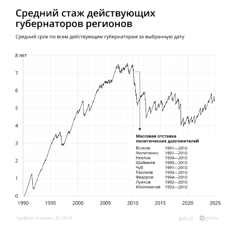 Допустим, один губернатор у власти ровно …