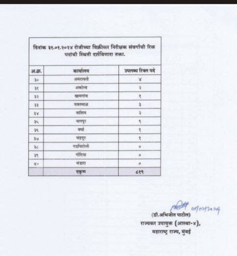 ***🔺******⭕️*****31 जानेवारी 2024 नुसार STI च्या …