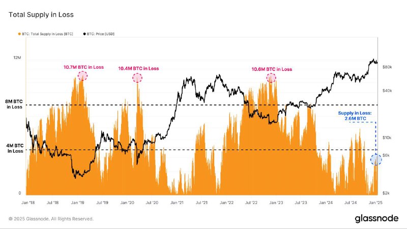 ***📊*** **Bitcoin Supply in Unrealized Loss: …