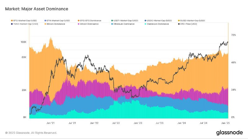 **Bitcoin dominance is climbing again**After bottoming …