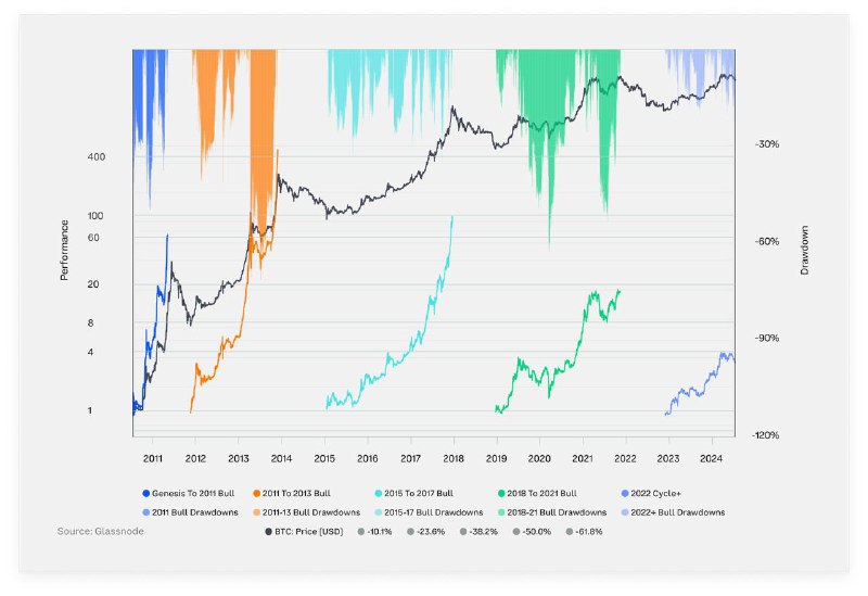 Bitcoin has historically exhibited exponential gains …