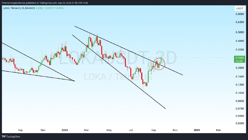 [#LOKA](?q=%23LOKA) Descending Broadening Wedge Breakout ***✅***