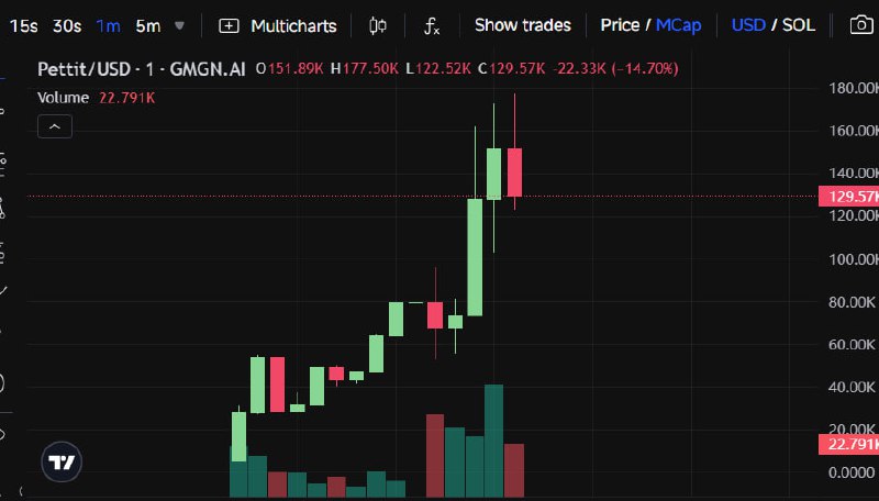 ***2️⃣********🔤***** **70K Mcap =&gt; 160K Mcap**