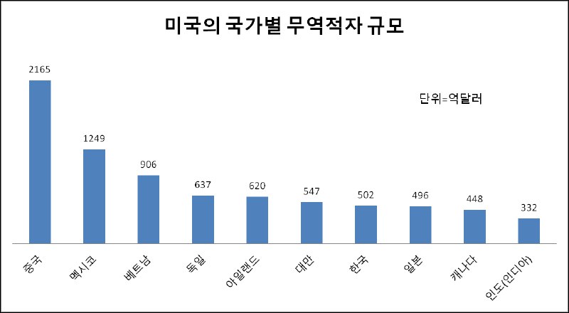 도널드 트럼프 미국 대통령 당선자는 ‘관세는 …