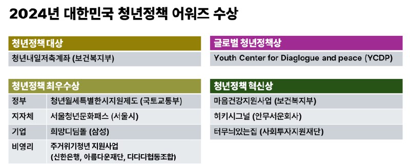 대한민국 청년정책 어워즈 추진위원회 시상 청년정책 …