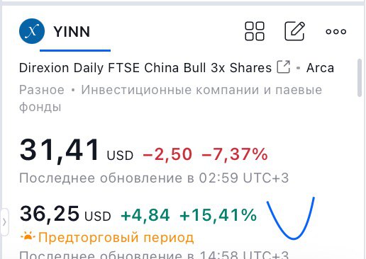 **КОЛЛЕГИ, 30% ПОЗИЦИИ ПО** [**#YINN**](?q=%23YINN) **ЗАКРЫТО …