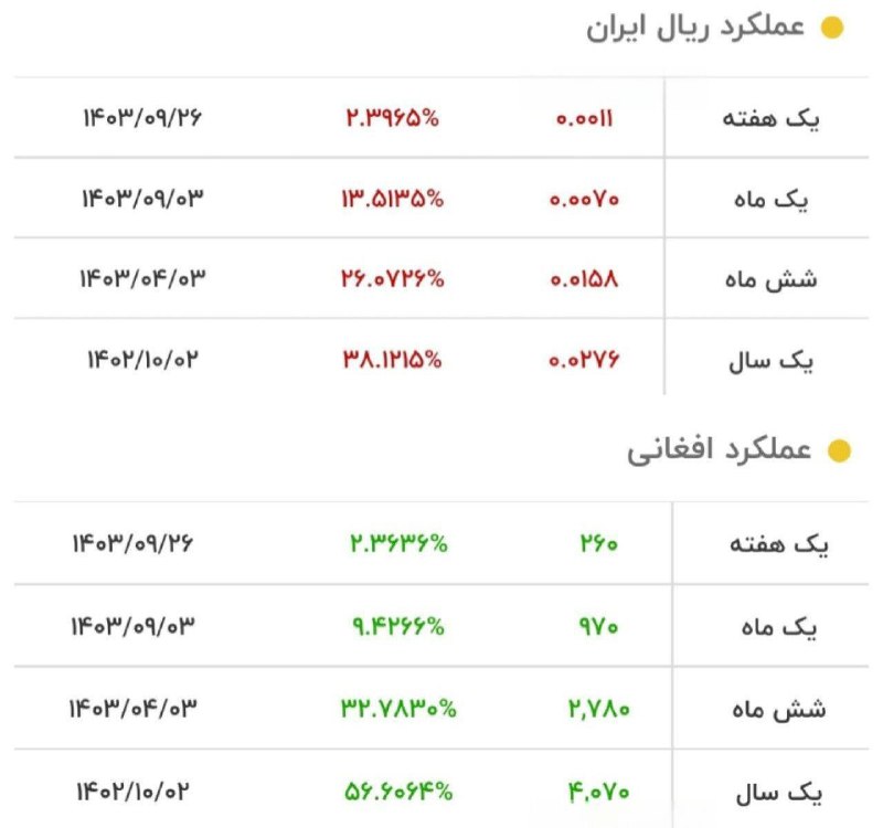 در یک سال گذشته ریال ایران …