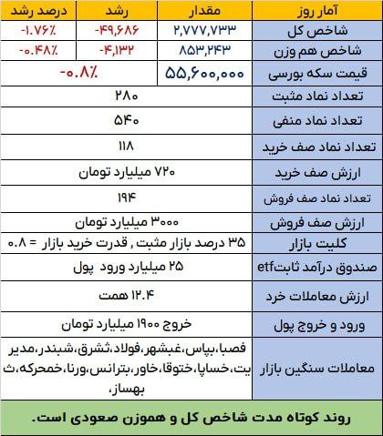 گزارش بازار روز یکشنبه 1403/10/09