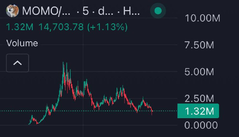 74X $MOMO UPDATE: HIT 5.9M ***💎******🪙***