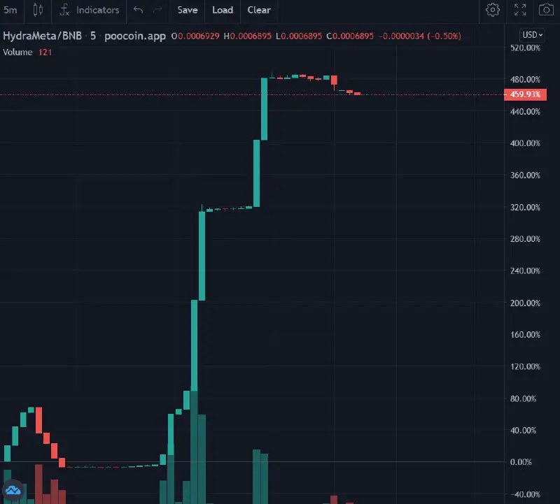 Hydra went extremely well ,almost 6x …