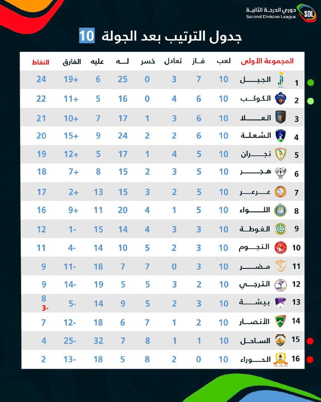 جدول ترتيب دوري الدرجة الثانية بعد …