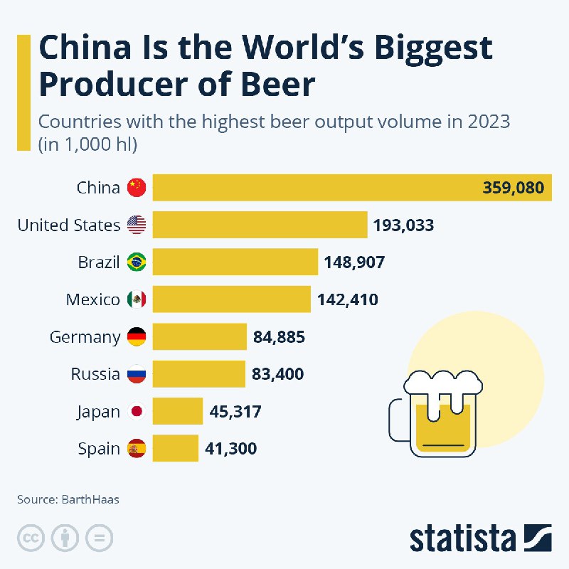 *****▫️*** Крупнейшие производители пива в мире**