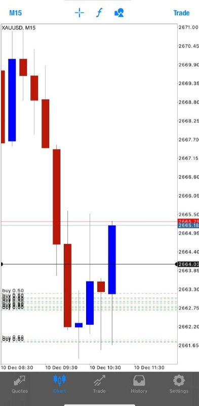 Buy xauusd layer point price 2664-2661 …