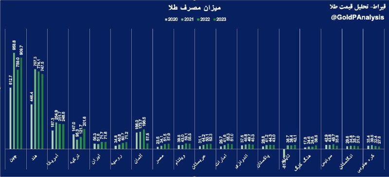 **ایران پنج‌امین مصرف کننده طلای جهان**