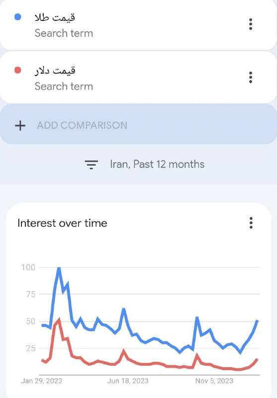 **ایرانیان بیشتر از قیمت دلار، دنبال …