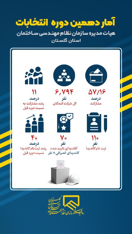 ***?*** آمار انتخابات دهمین دوره هیات …