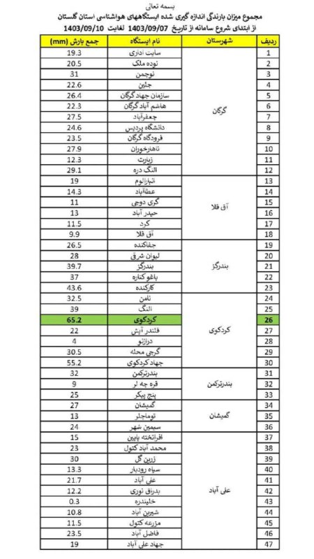 مجموع میزان بارندگی اندازه گیری شده …