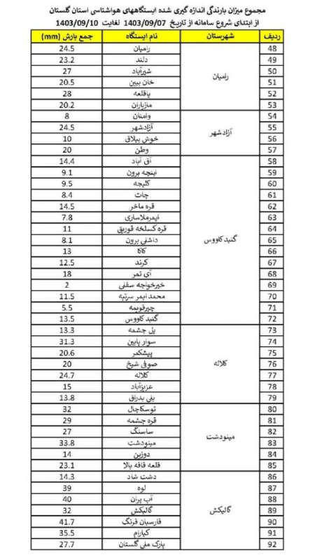 هواشناسی گلستان