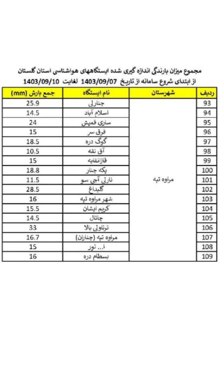 هواشناسی گلستان