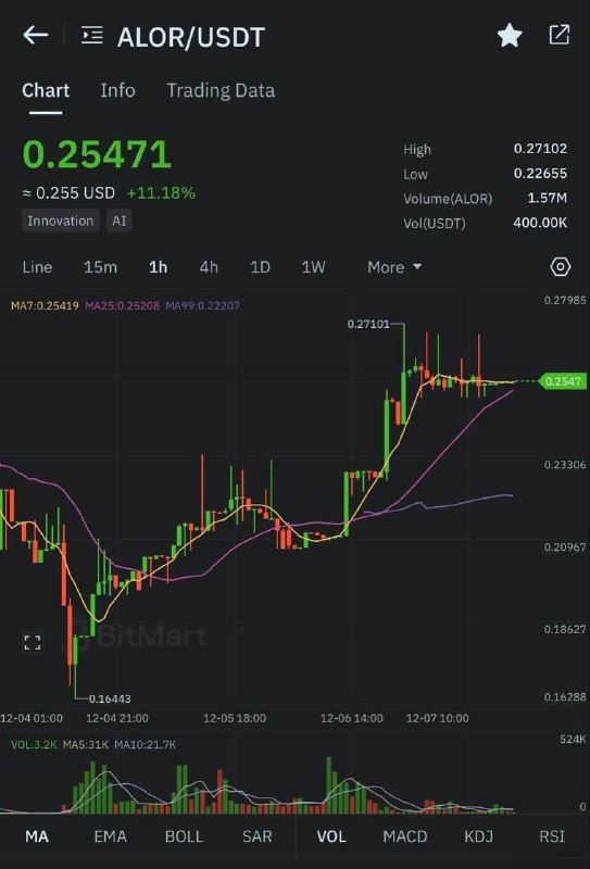 ***🚀*** ALOR is LIVE on BitMart …