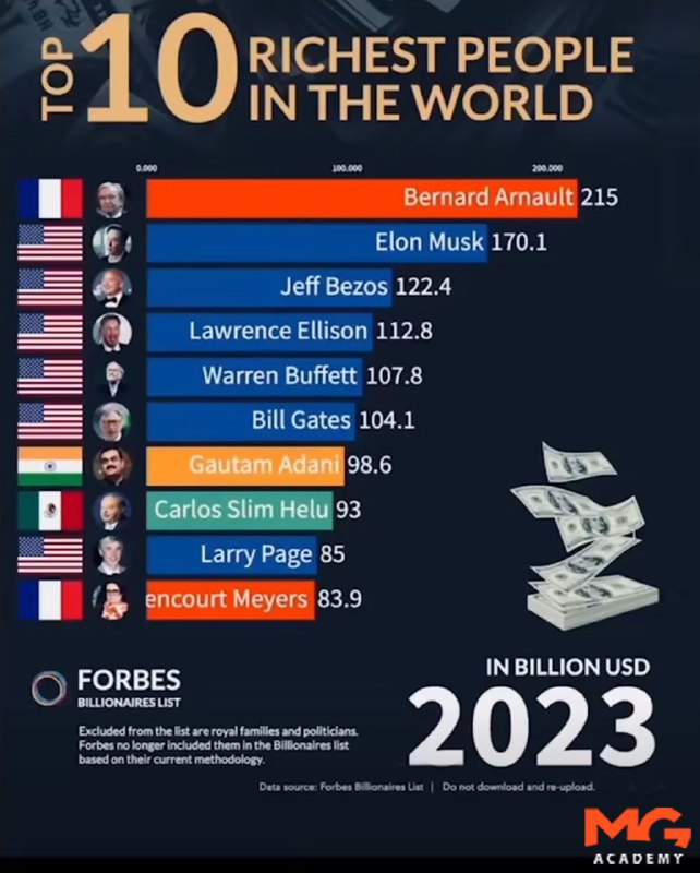 *****♦️***۱۰** ثروتمند اول جهان در ۲۰۲۳