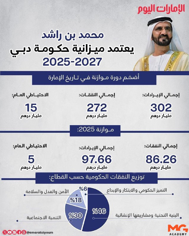 ***♦️***بزرگترین بودجه تاریخ دبی مصوب شد