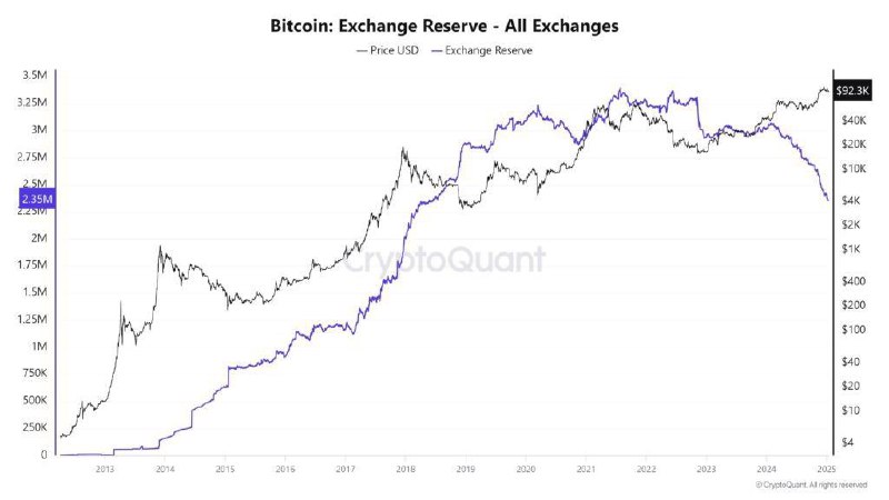 **Объем Bitcoin на биржах приблизился к …