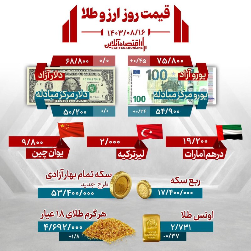 ***📣*****قیمت روز ارز و طلا ۱۶ …