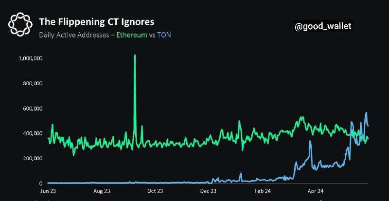 Сегодня **Toncoin** обошёл **Ethereum** по количеству …