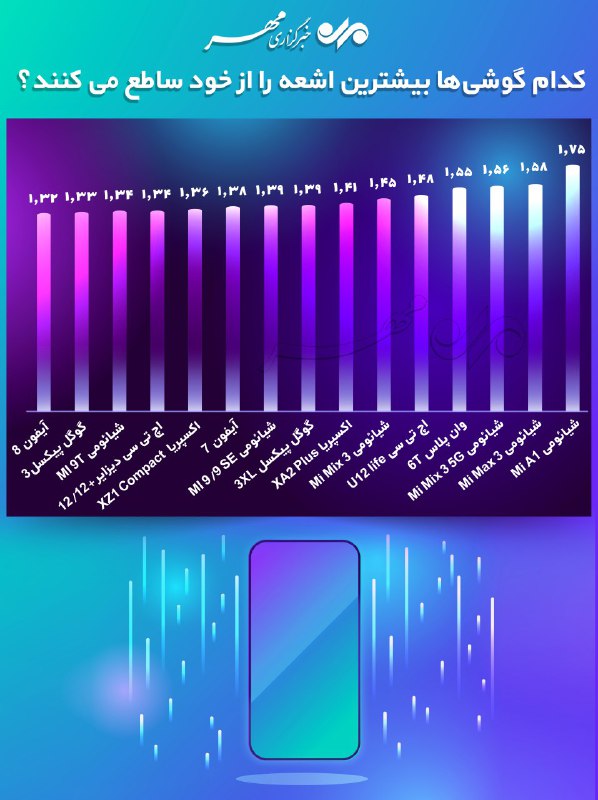 **کدام گوشی‌ها بیشترین اشعه را از …