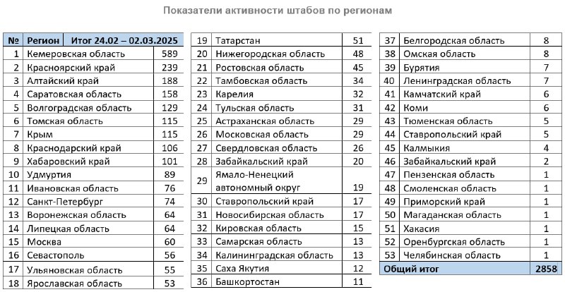 Суммарная активность штабов по регионам - …