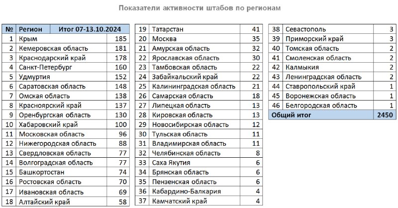 Суммарная активность штабов по регионам - …