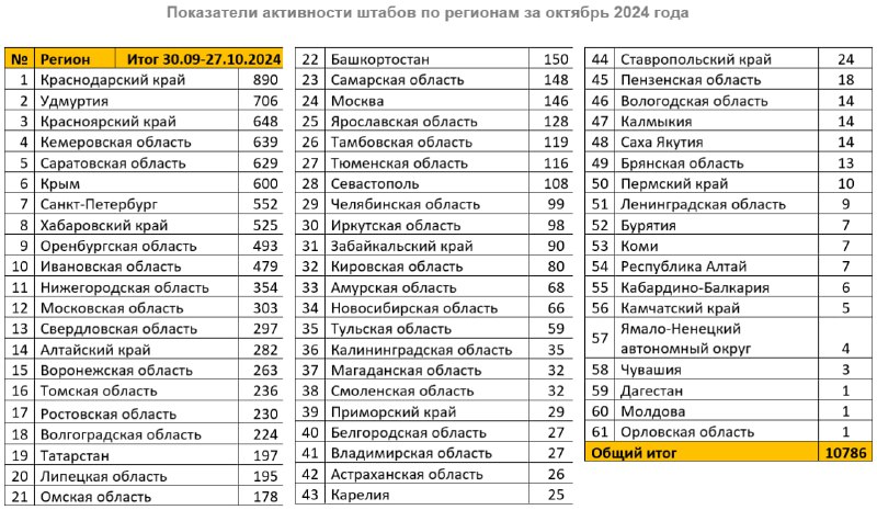 Суммарная активность штабов по регионам за …