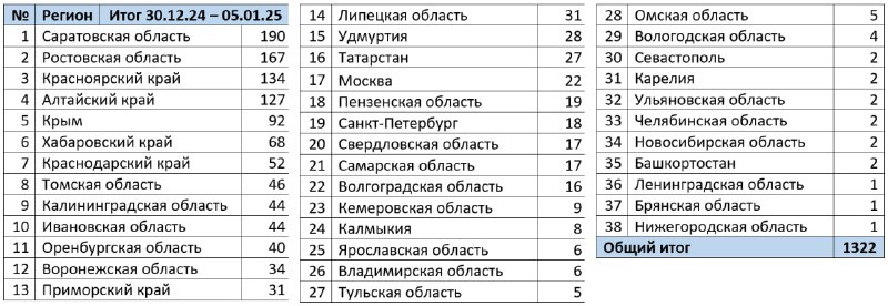 Суммарная активность штабов по регионам - …