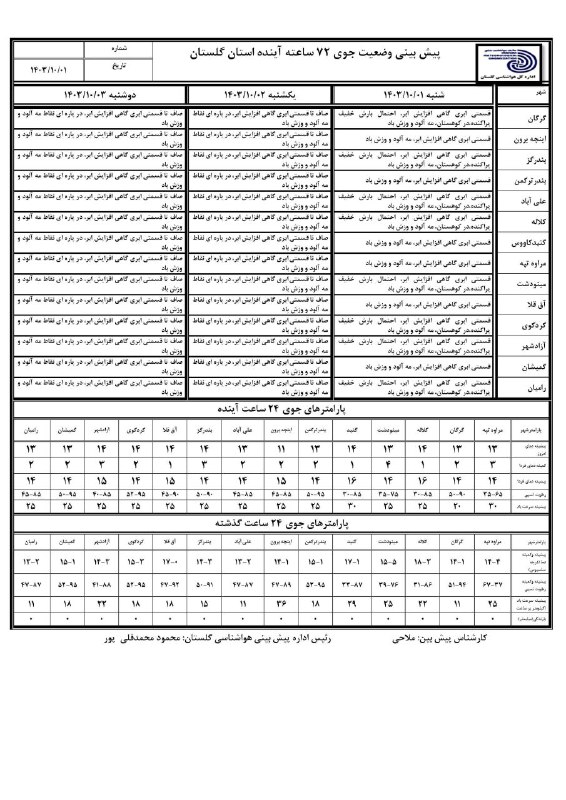 پیش بینی وضعیت جوی ۷۲ ساعت …