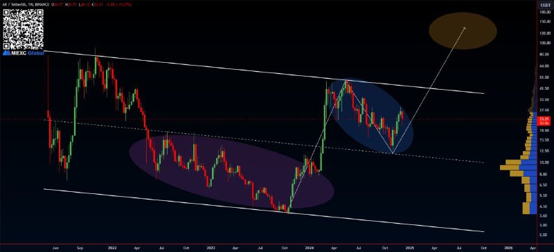 [#AR](?q=%23AR)/USDT is in the **re-accumulation phase*****👀***