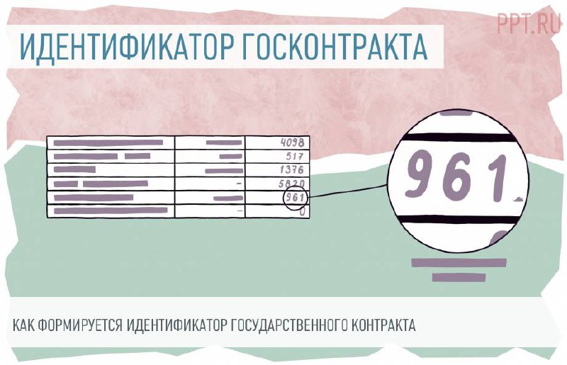 Как формируется идентификатор государственного контракта