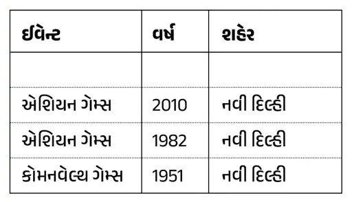 અત્યાર સુધી ભારત દ્વારા હોસ્ટ કરવામાં …