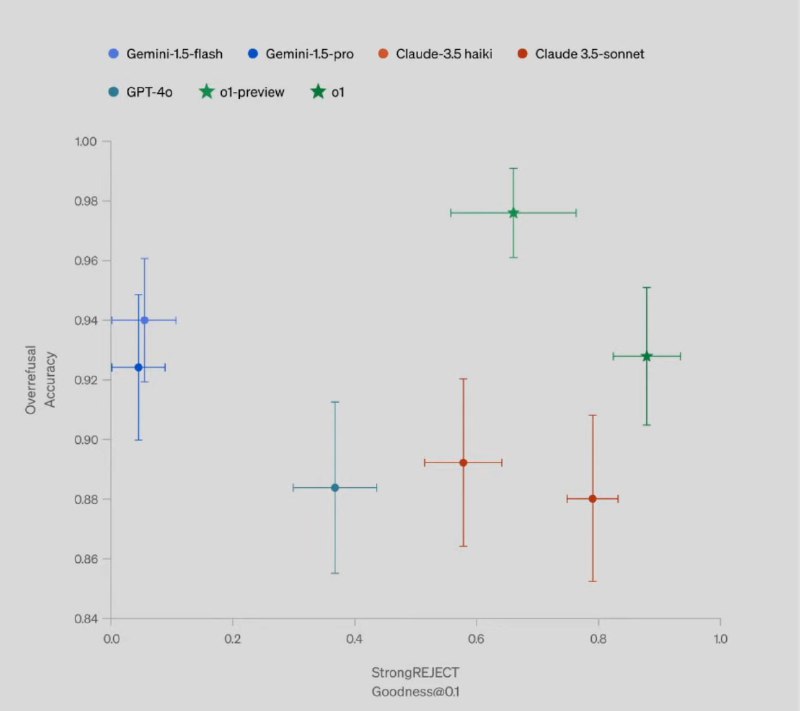 Overrefusal accuracy, compared to Claude 3.5 …