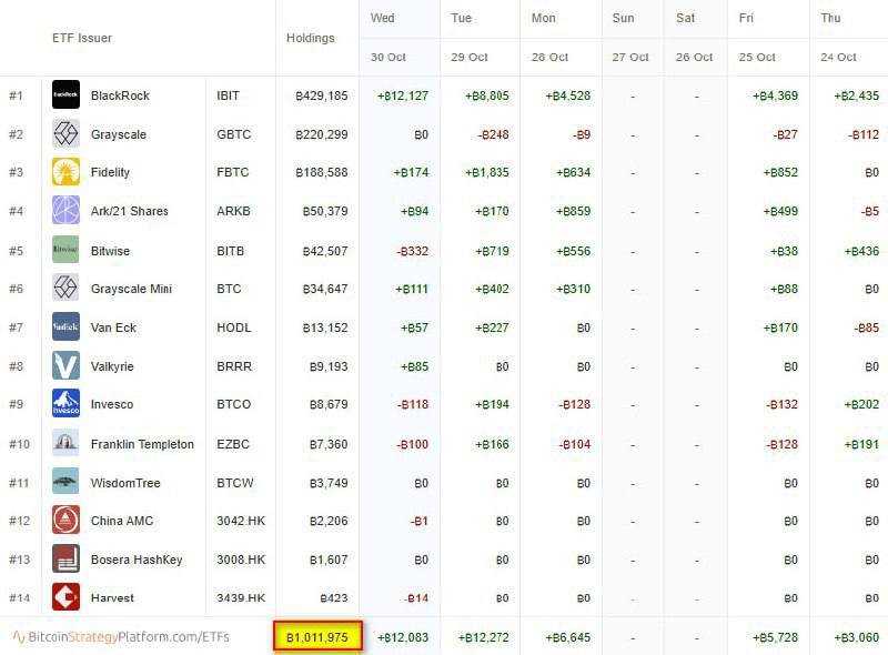 ***💰*** Совокупный баланс **спотовых биткоин-ETF** официально …