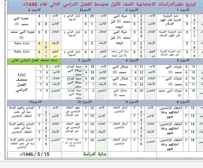 خطة توزيع منهج الدراسات الاجتماعية للفصل …