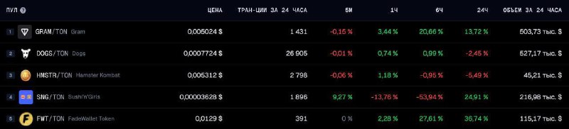 $GRAM ranks first in the "Trending" …