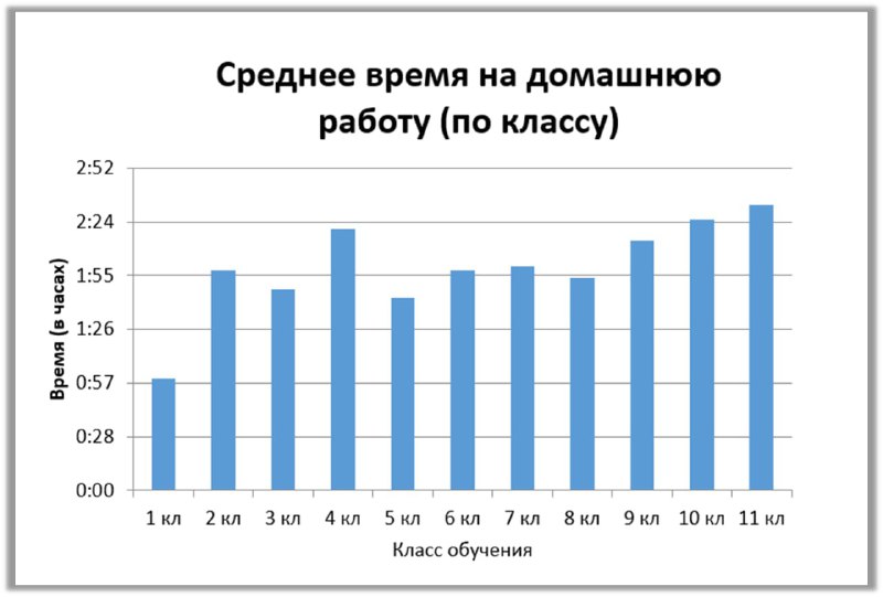 При этом времени на домашку в …