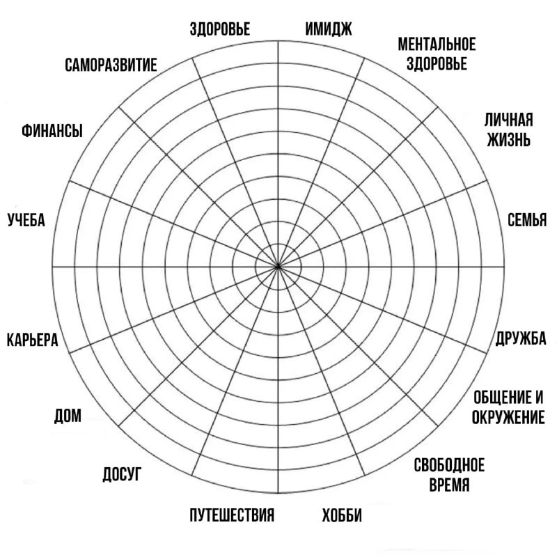 Для себя я открыла **метод колеса …