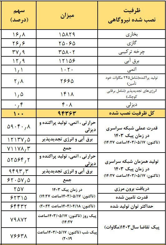 **ظرفیت (نامی و عملی)، تولید و …